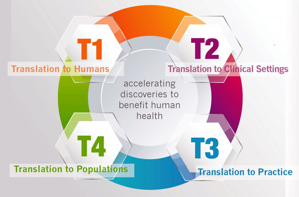 A graphic depicts the four stages of translational research as hexagons evenly spaced around a circle. In the center of the circle, the text "accelerating discoveries to benefit human health" appears. Around it, the hexagons contain the text T1 Translation to Humans, T2 Translation to Clinical Settings, T3 Translation to Practice and T4 Translation to Populations, clockwise from top left, with each hexagon and its acoompanying text in a different color.