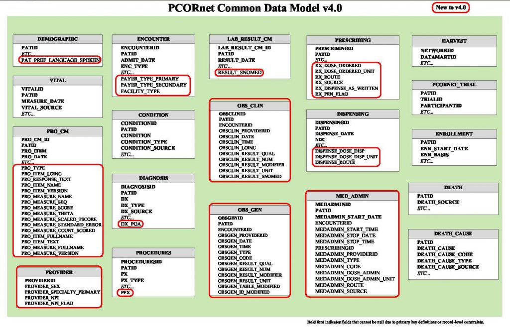 An image from PCORnet shows the PCORnet Common Data Model, version 4.0. Elements in the data model are listed in multiple separate boxes, each with a header describing the type of data, such as demographics, encounters, lab results and more.