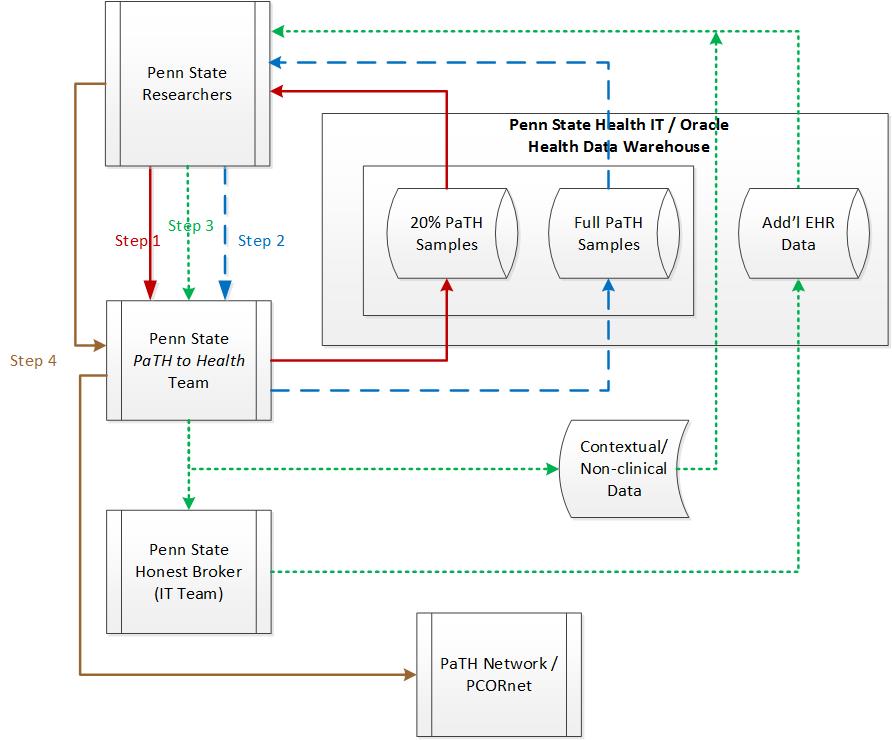 This flowchart depicts the process through which Penn State investigators access PaTH to Health data. The chart shows Penn State Researchers, the Penn State PaTH to Health Team and Penn State IT Team, and uses arrows to depict how those groups interact with each other and with various sets of data.