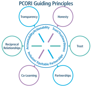 PCORI Guiding Principles: Inner circle with Accountability/Actionability, Trust/Trustworthiness, Inclusion/Equitable Partnerships and spokes going to circles listing Transparency, Honesty, Trust, Partnerships, Co-Learning, Reciprocal Relationships and Transparency.