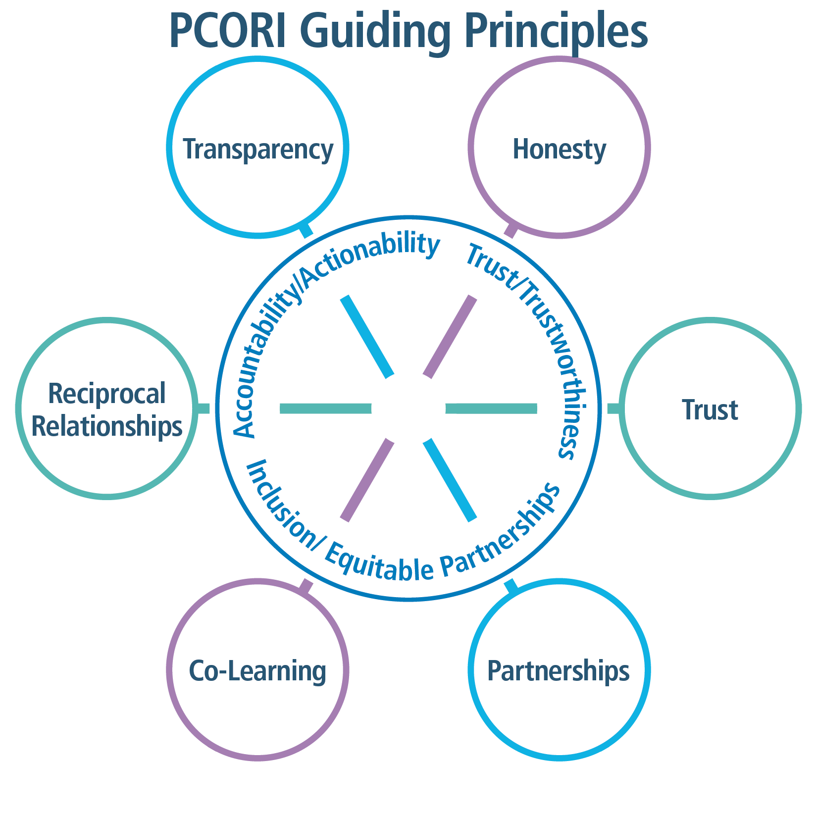 PCORI Guiding Principles: Inner circle with Accountability/Actionability, Trust/Trustworthiness, Inclusion/Equitable Partnerships and spokes going out to circles listing Transparency, Honesty, Trust, Partnerships, Co-Learning, Reciprocal Relationships and Transparency.