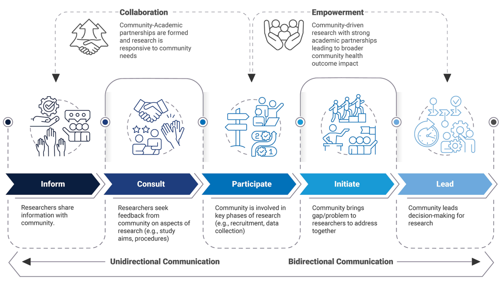 Section 2: What Is Community-Engaged Research (CEnR)? - Penn State ...