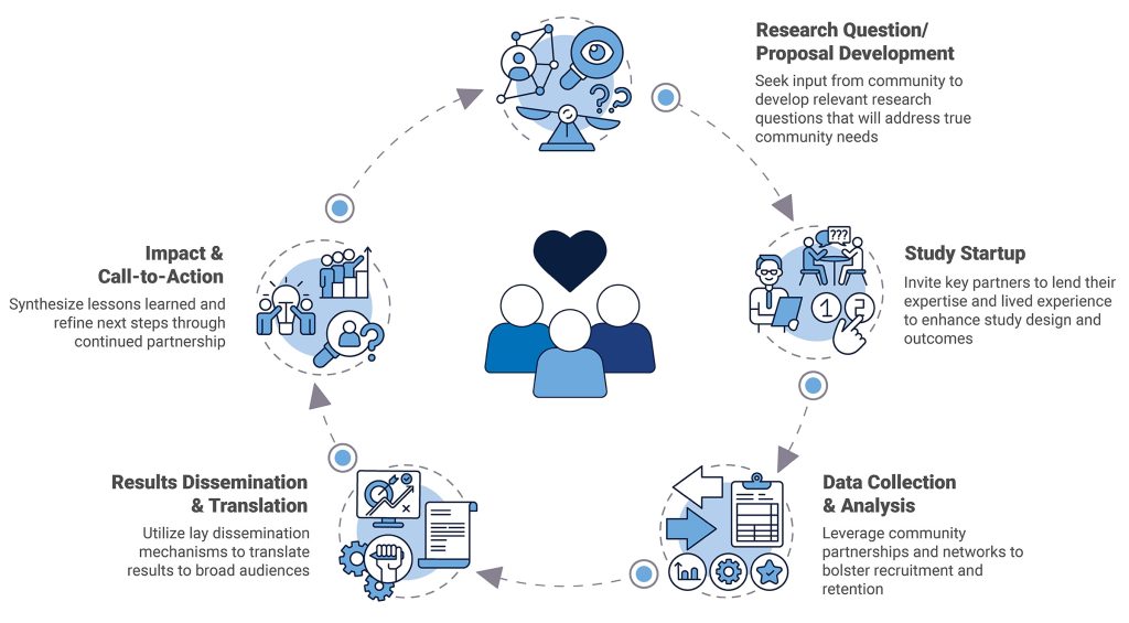 Icon of people with a heart in the middle of a circle of five icons with arrows in between marking research question/proposal development, study startup, data collection & analysis, results dissemination & translation and impact & call-to-action.