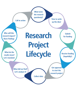 A research project lifecycle graphic including all stages of a research project: What is/are the research question(s); Time to write up the idea; Submit for funding; Receive funding (hopefully!); Get approval to start the research project; Collect data; What did we find? Let's analyze it; What do the results mean? Let's translate; Who will this research impact? Share findings; Call to action