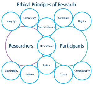 Ethical Principles of Research graphic. For researchers, integrity, competence, responsibility and honesty are listed. For participants, autonomy, dignity, privacy and confidentiality are listed. Non-maleficence, beneficence and justice are listed for both.