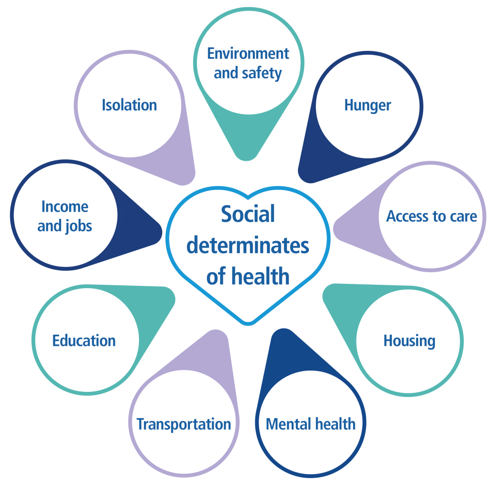Social determinants of health graphic representing Environment and safety; Hunger; Access to Care; Housing; Mental Health; Transportation; Education; Income and Jobs; Isolation